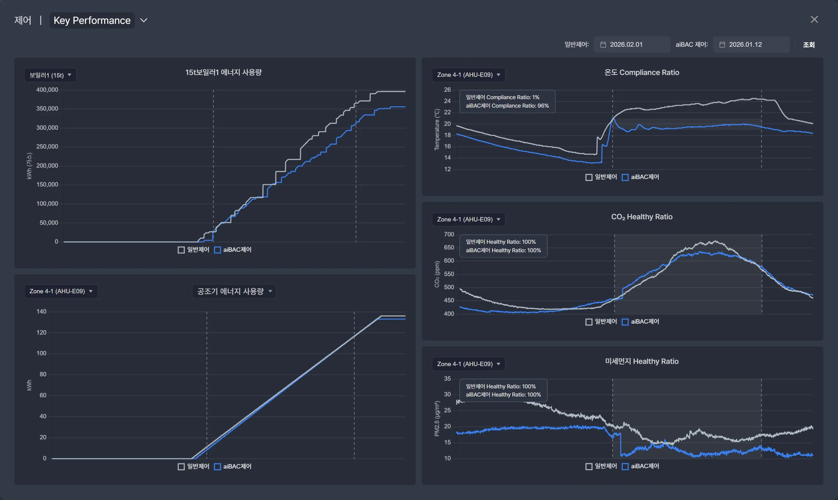 Key Performance